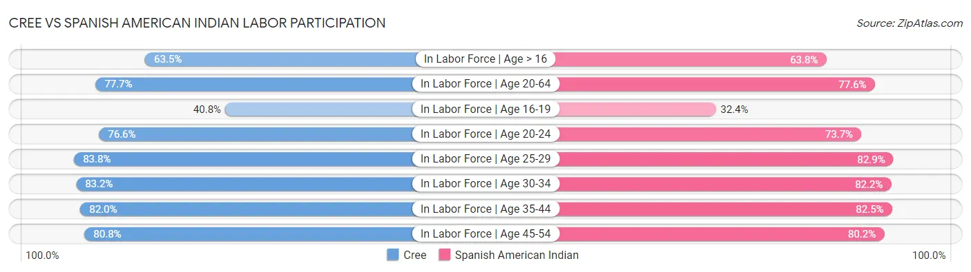 Cree vs Spanish American Indian Labor Participation