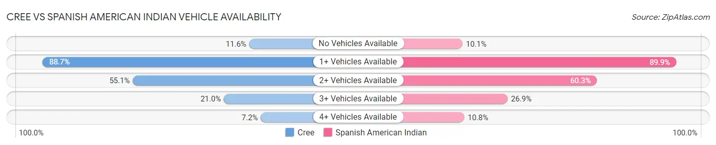 Cree vs Spanish American Indian Vehicle Availability