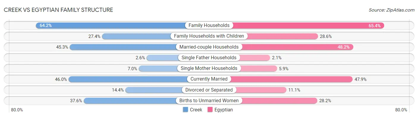 Creek vs Egyptian Family Structure
