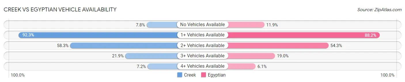 Creek vs Egyptian Vehicle Availability
