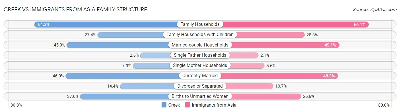 Creek vs Immigrants from Asia Family Structure