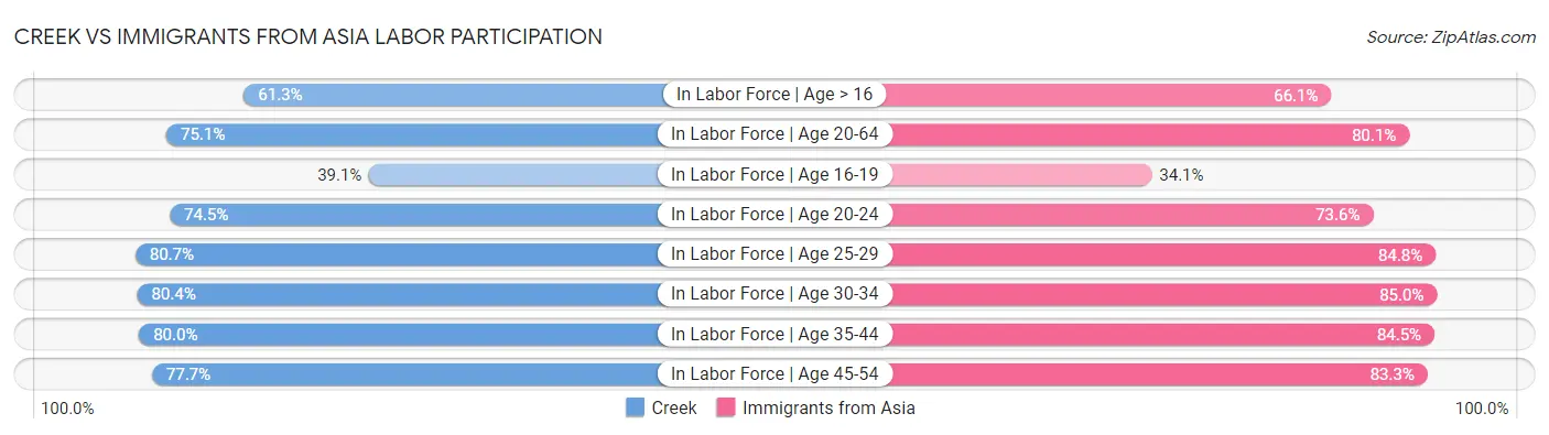 Creek vs Immigrants from Asia Labor Participation