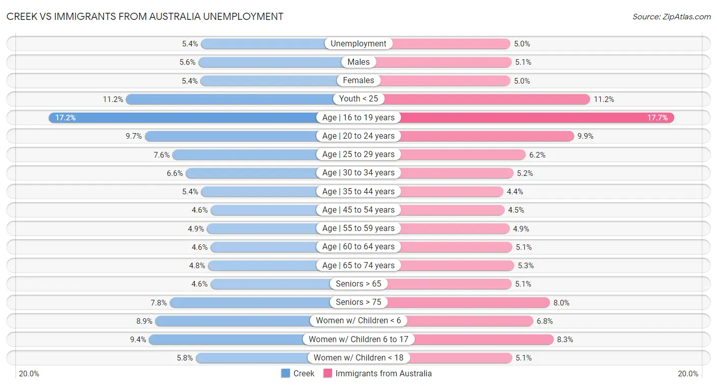 Creek vs Immigrants from Australia Unemployment