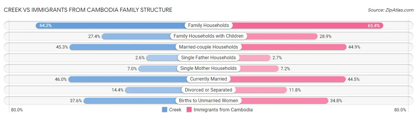 Creek vs Immigrants from Cambodia Family Structure
