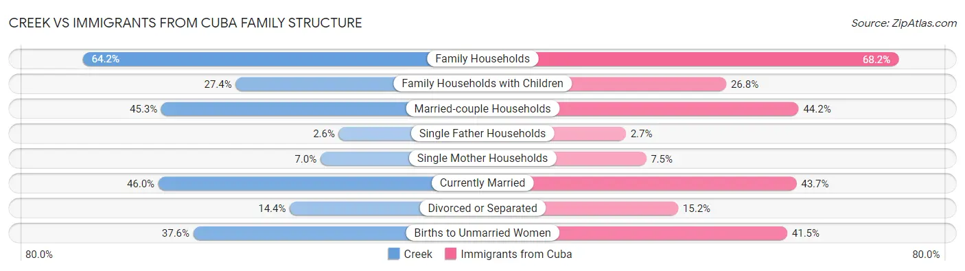 Creek vs Immigrants from Cuba Family Structure