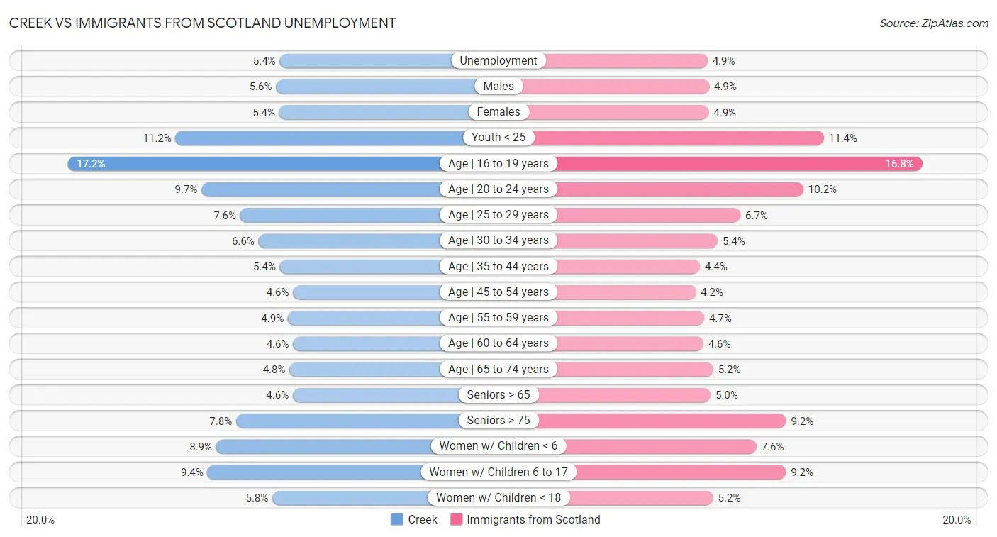 Creek vs Immigrants from Scotland Unemployment