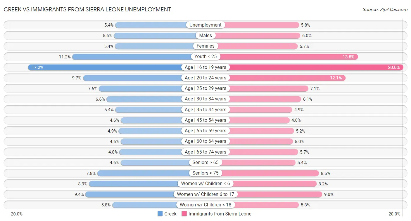 Creek vs Immigrants from Sierra Leone Unemployment