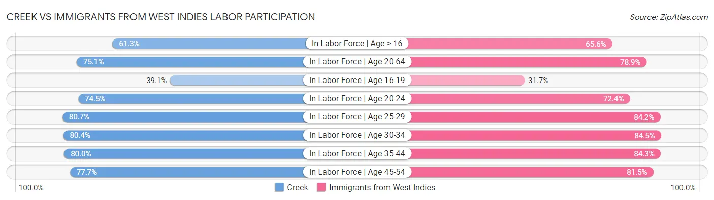 Creek vs Immigrants from West Indies Labor Participation
