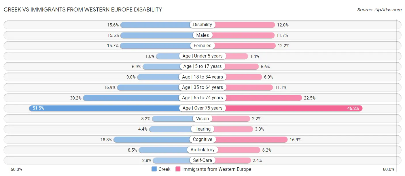 Creek vs Immigrants from Western Europe Disability