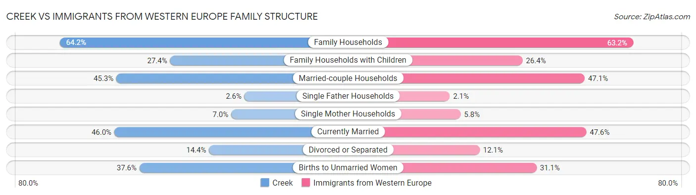Creek vs Immigrants from Western Europe Family Structure