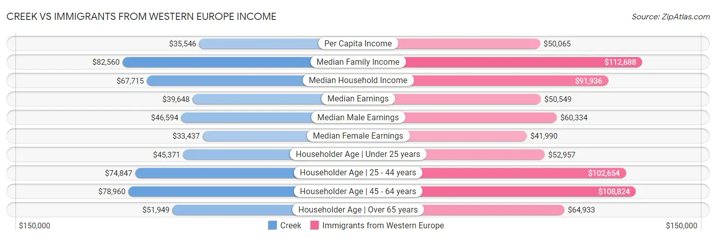Creek vs Immigrants from Western Europe Income