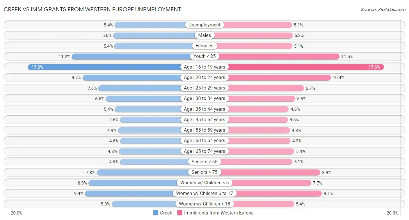 Creek vs Immigrants from Western Europe Unemployment