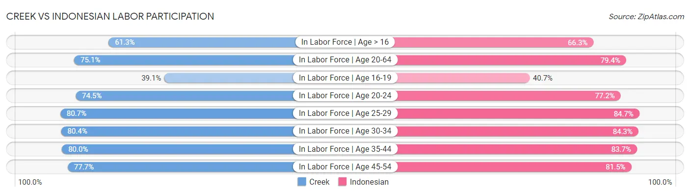 Creek vs Indonesian Labor Participation