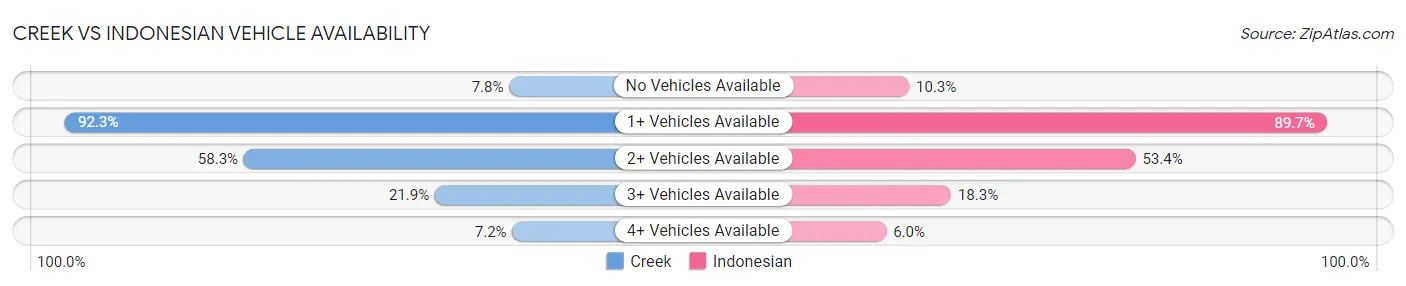 Creek vs Indonesian Vehicle Availability