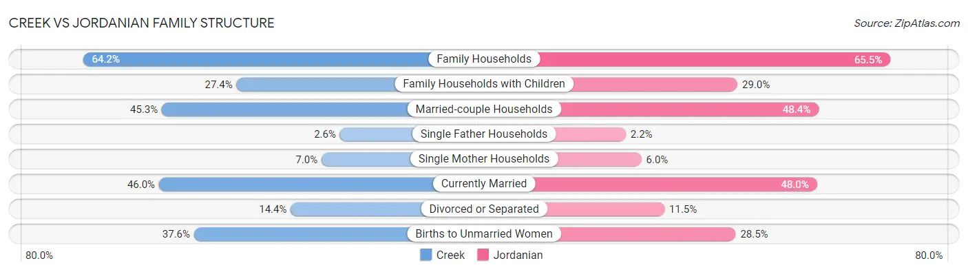 Creek vs Jordanian Family Structure