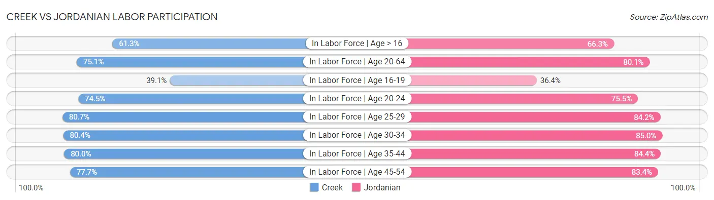 Creek vs Jordanian Labor Participation