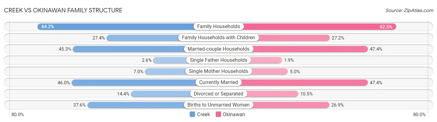 Creek vs Okinawan Family Structure