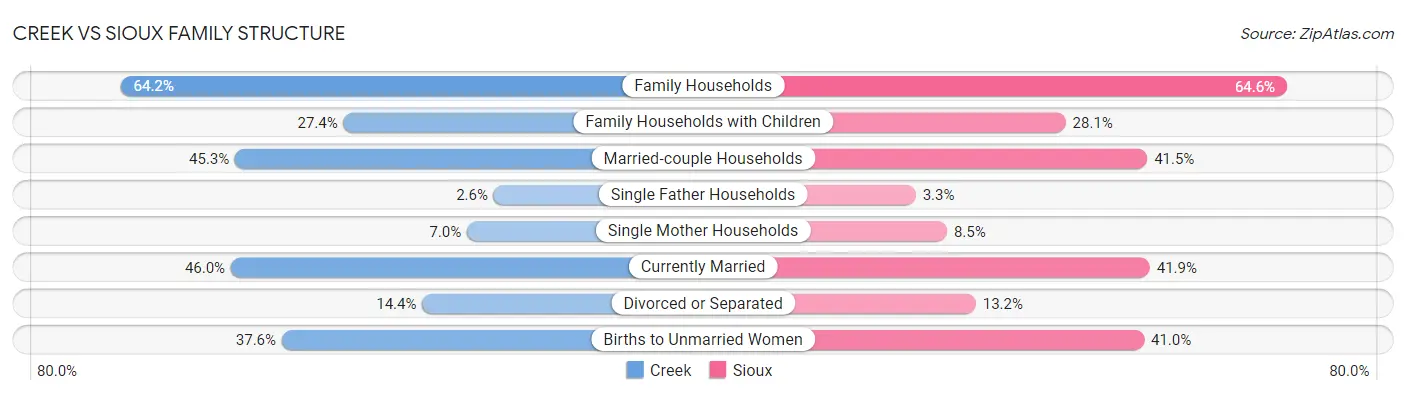 Creek vs Sioux Family Structure