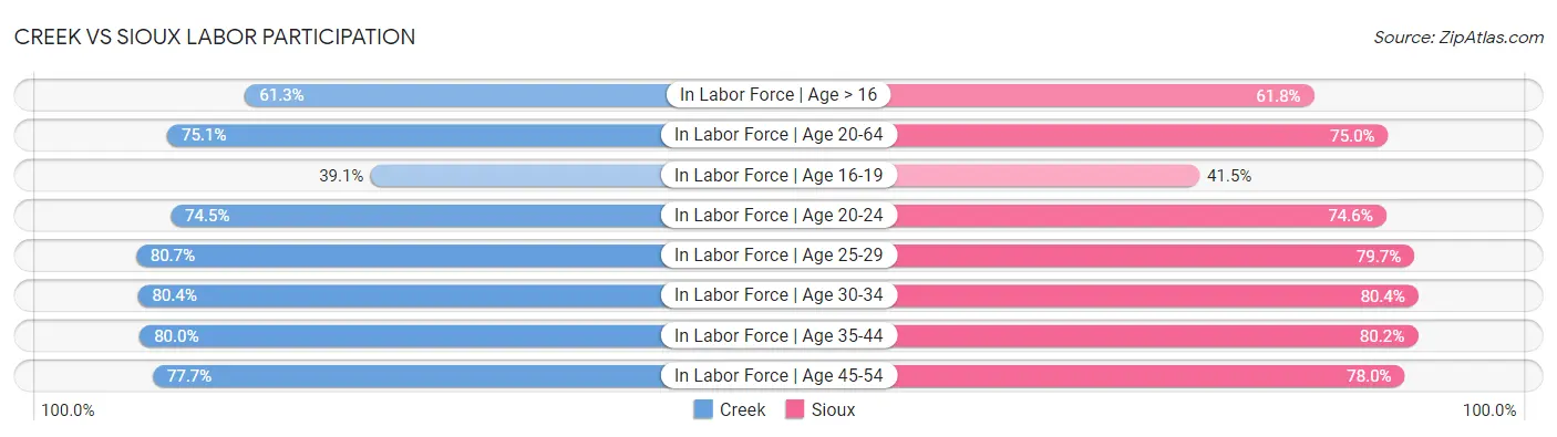 Creek vs Sioux Labor Participation