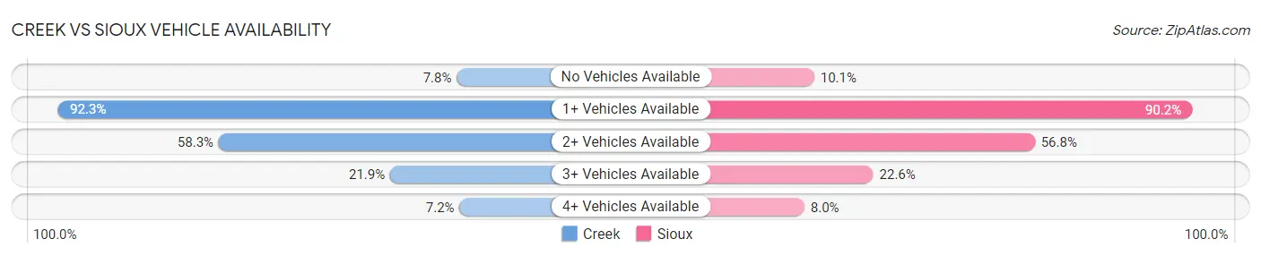 Creek vs Sioux Vehicle Availability