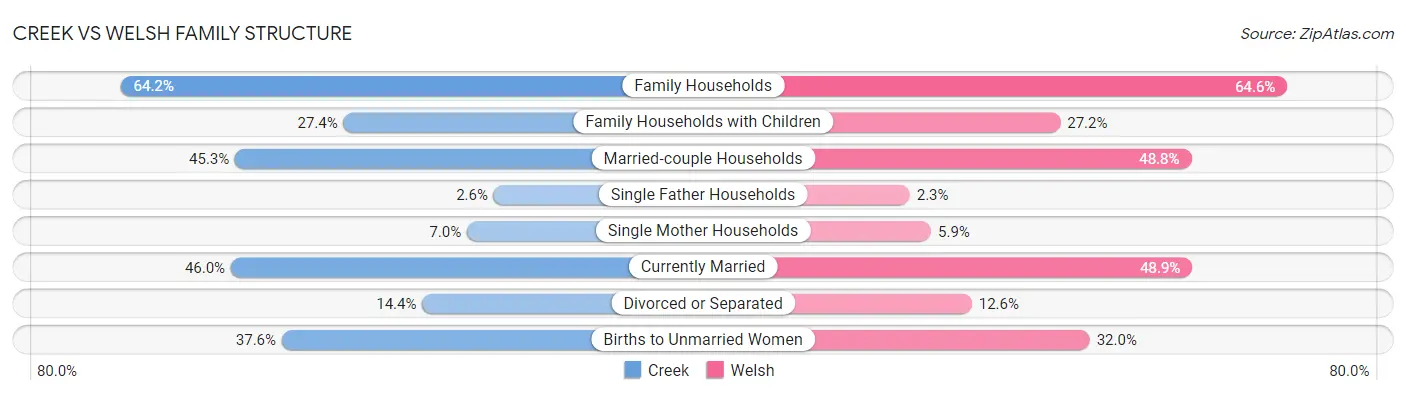 Creek vs Welsh Family Structure