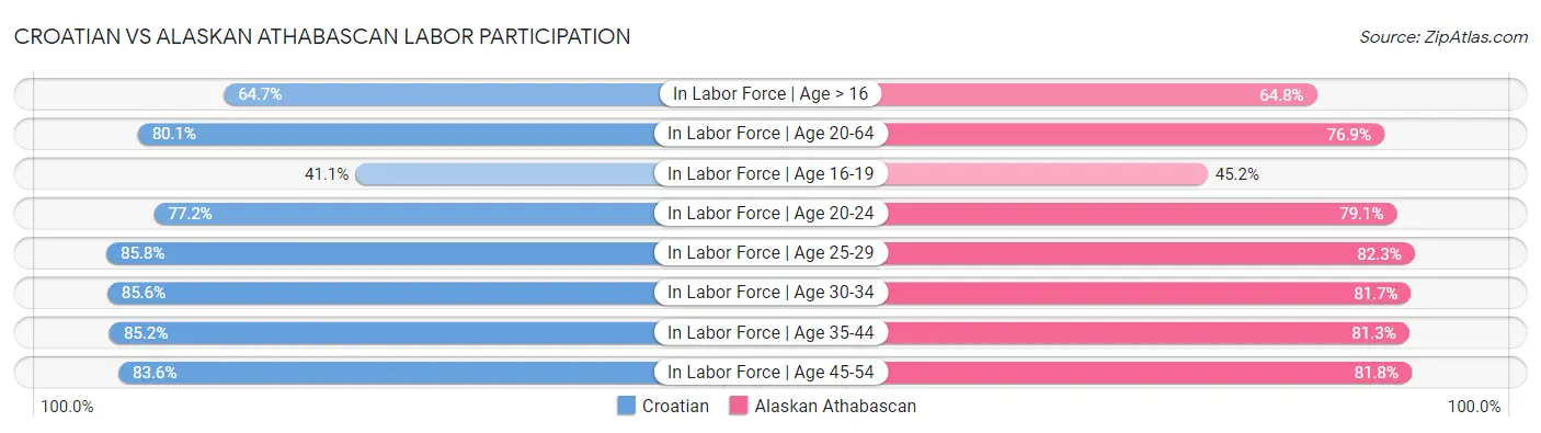 Croatian vs Alaskan Athabascan Labor Participation