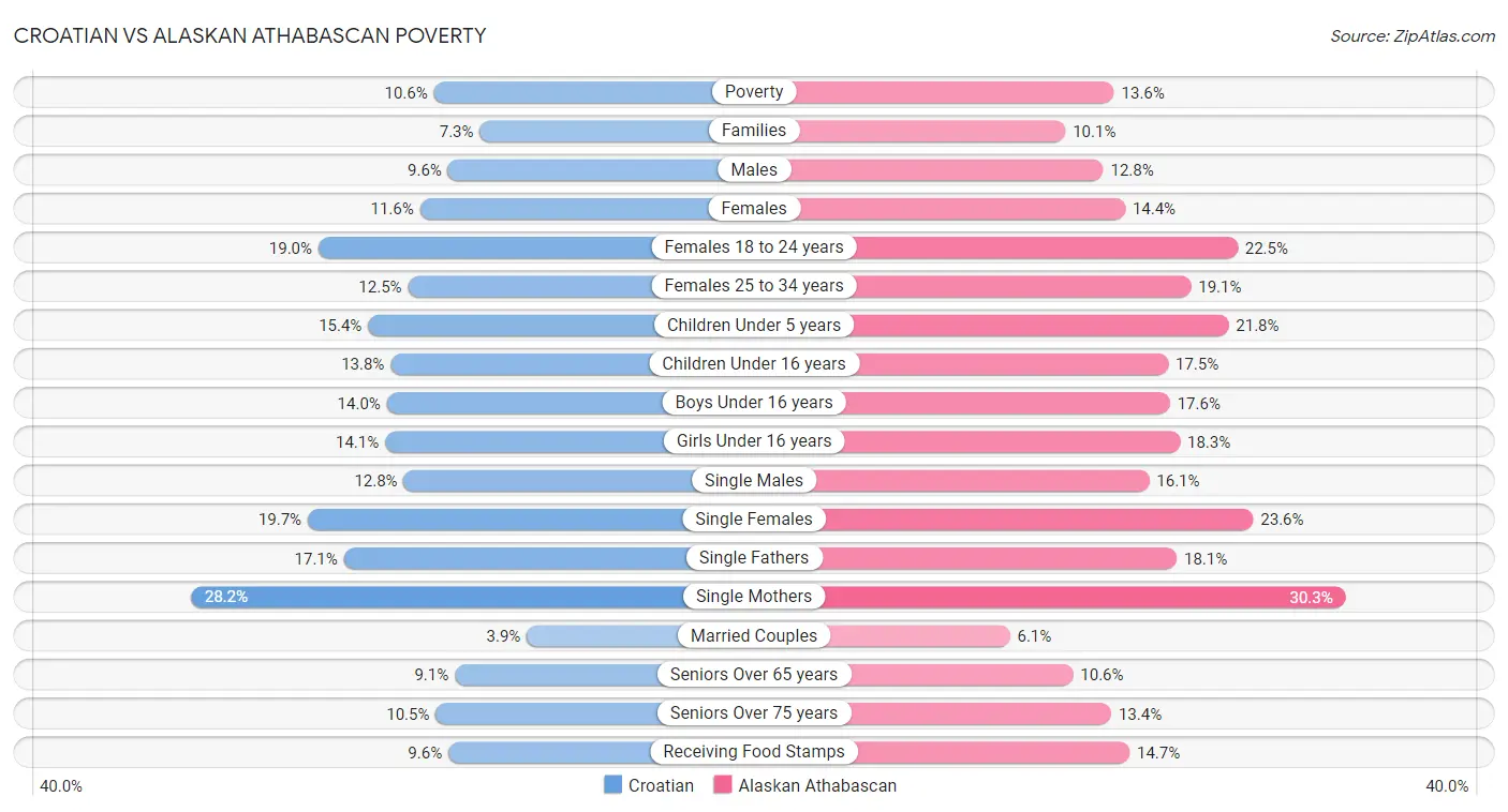 Croatian vs Alaskan Athabascan Poverty