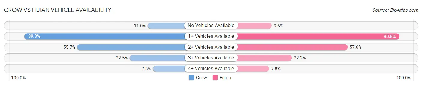 Crow vs Fijian Vehicle Availability