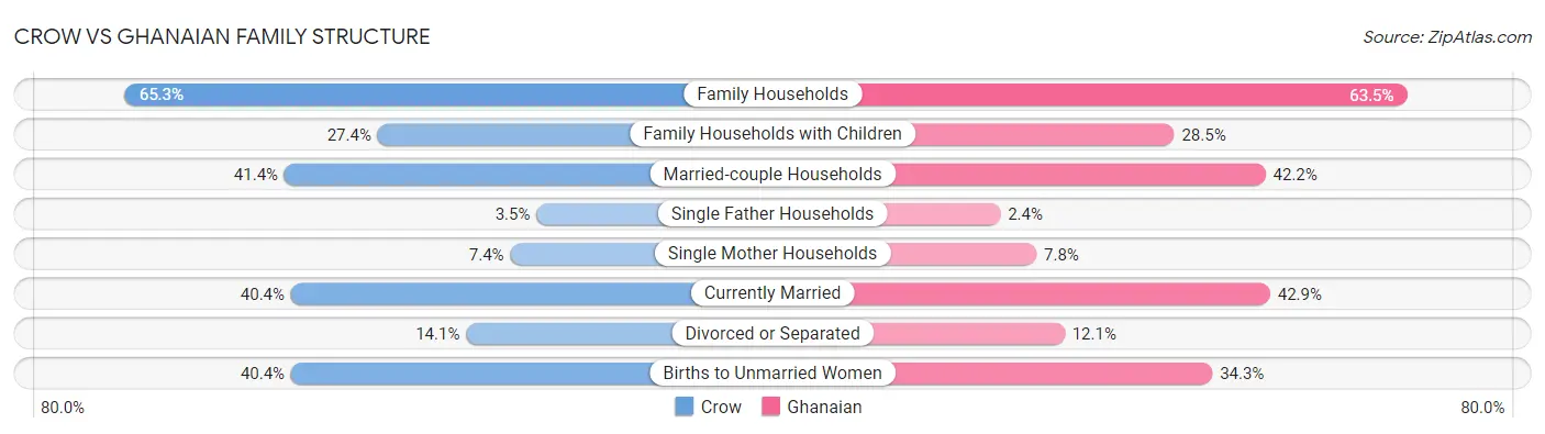 Crow vs Ghanaian Family Structure
