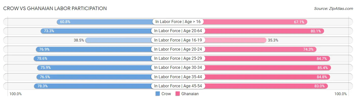 Crow vs Ghanaian Labor Participation