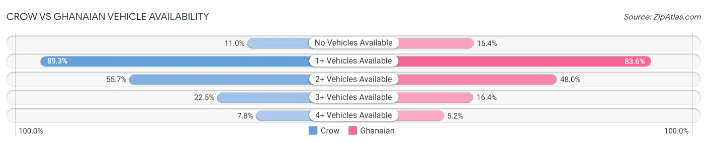 Crow vs Ghanaian Vehicle Availability