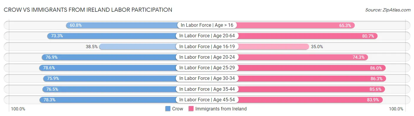 Crow vs Immigrants from Ireland Labor Participation