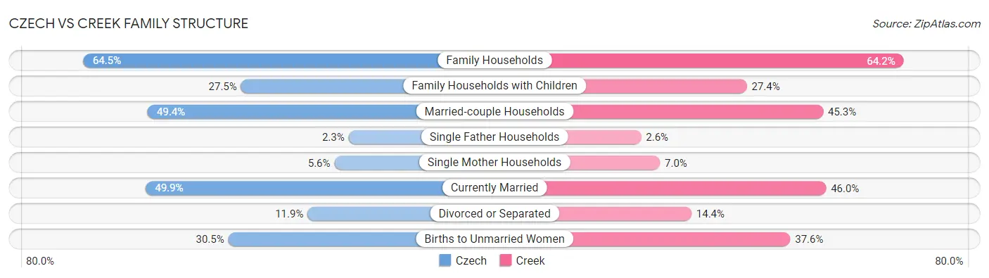 Czech vs Creek Family Structure