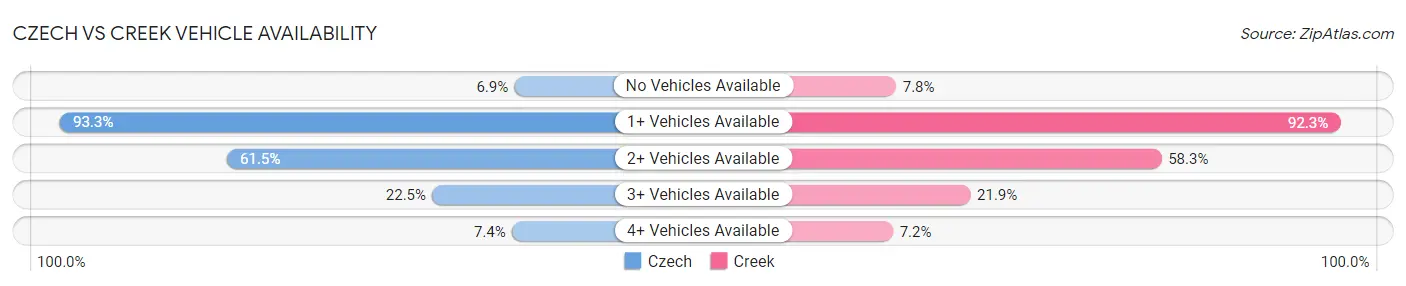 Czech vs Creek Vehicle Availability