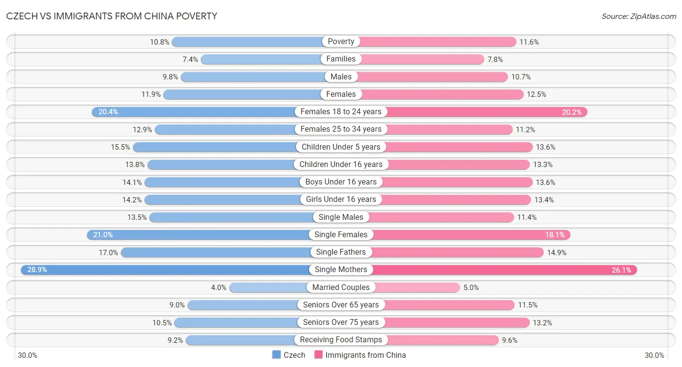 Czech vs Immigrants from China Poverty