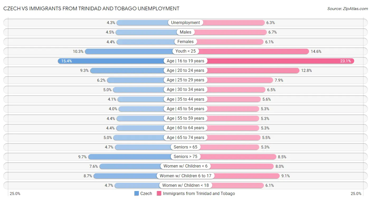 Czech vs Immigrants from Trinidad and Tobago Unemployment