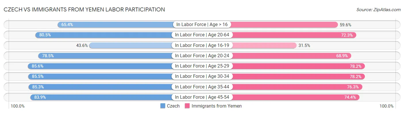 Czech vs Immigrants from Yemen Labor Participation