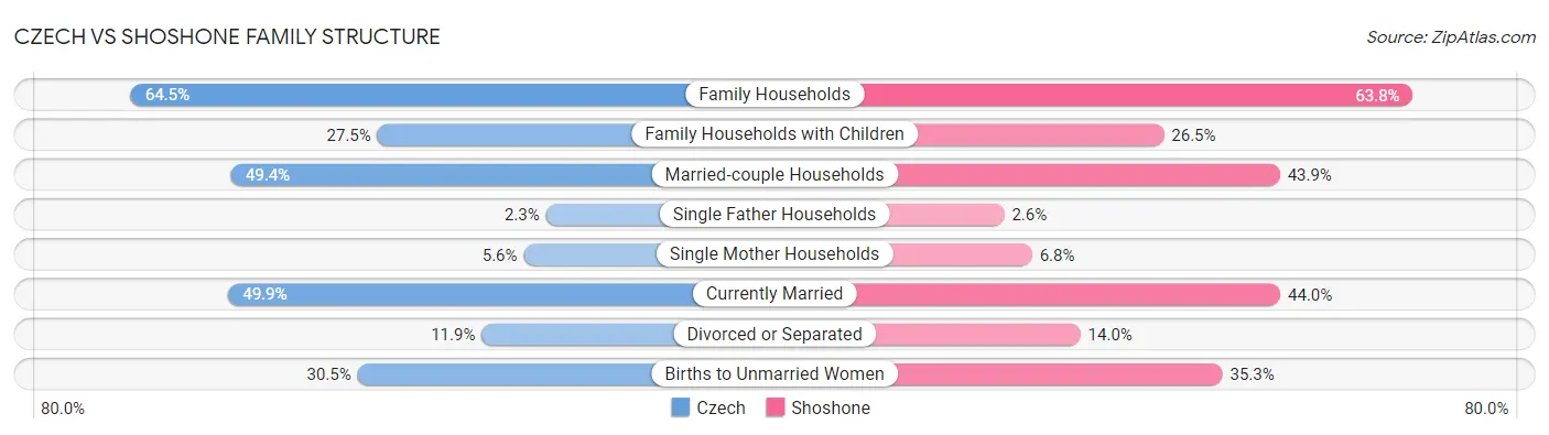 Czech vs Shoshone Family Structure