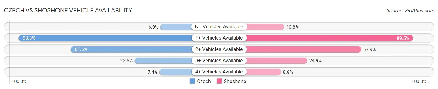 Czech vs Shoshone Vehicle Availability