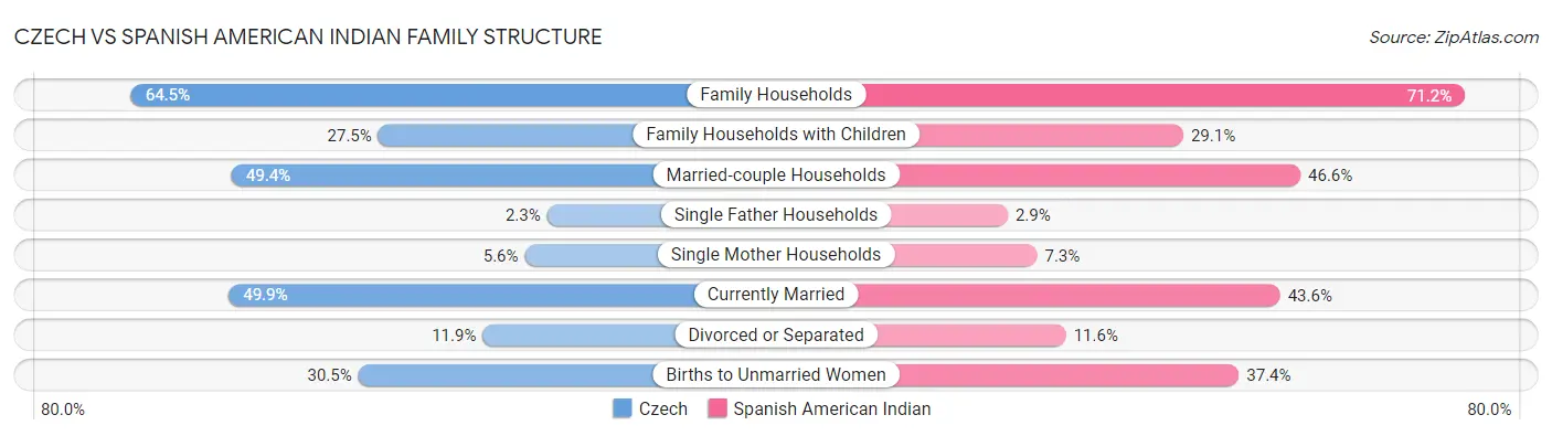 Czech vs Spanish American Indian Family Structure