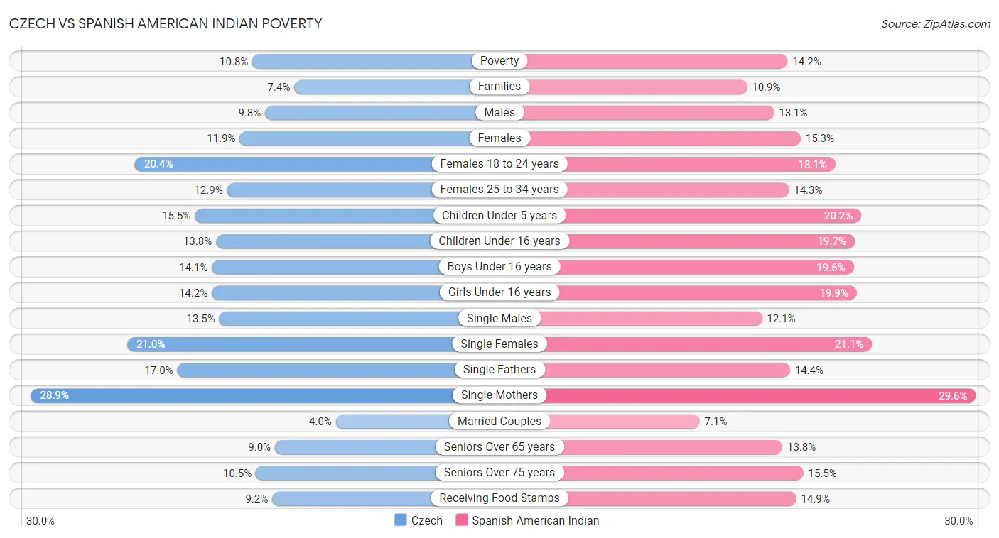 Czech vs Spanish American Indian Poverty
