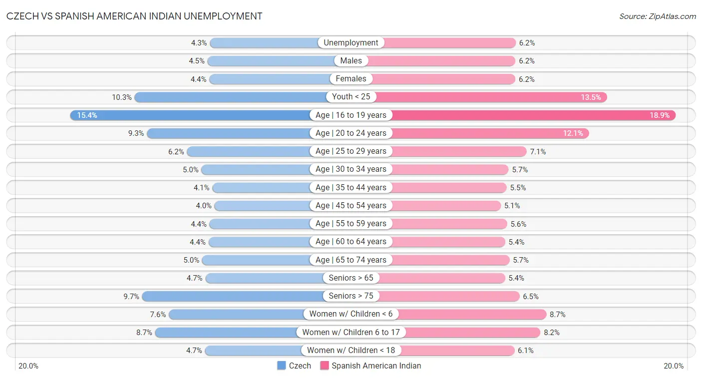 Czech vs Spanish American Indian Unemployment