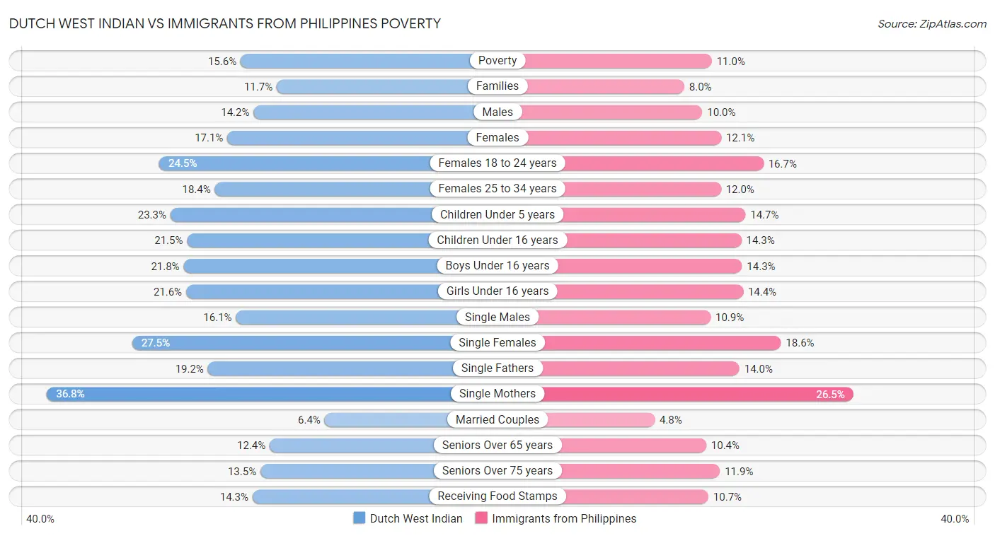 Dutch West Indian vs Immigrants from Philippines Poverty