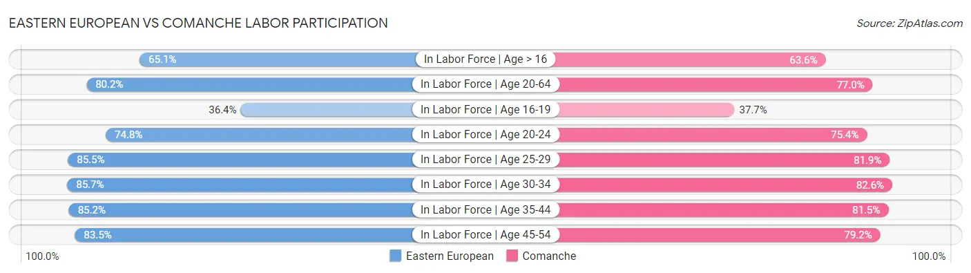 Eastern European vs Comanche Labor Participation