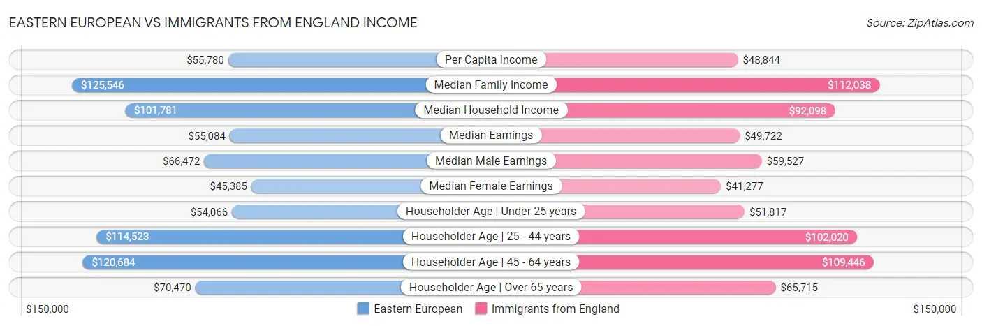 Eastern European vs Immigrants from England Income