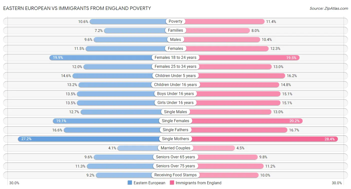 Eastern European vs Immigrants from England Poverty