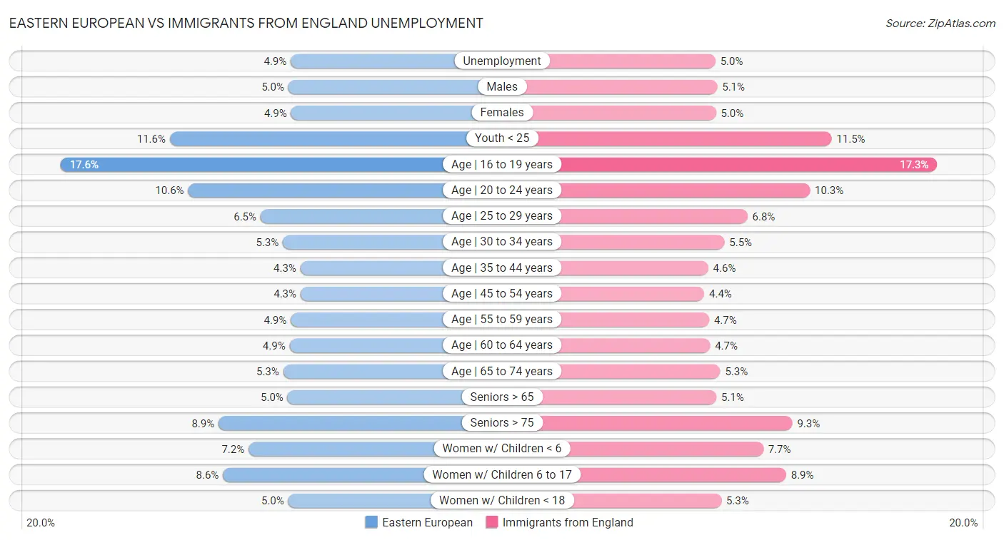 Eastern European vs Immigrants from England Unemployment
