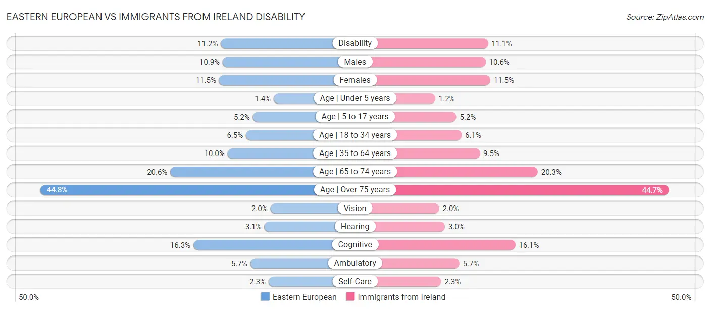 Eastern European vs Immigrants from Ireland Disability