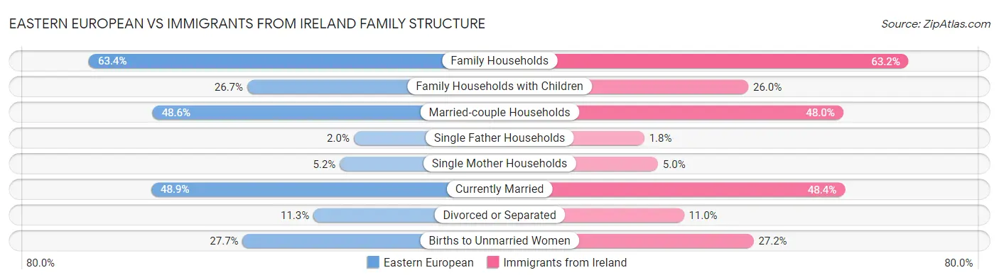 Eastern European vs Immigrants from Ireland Family Structure