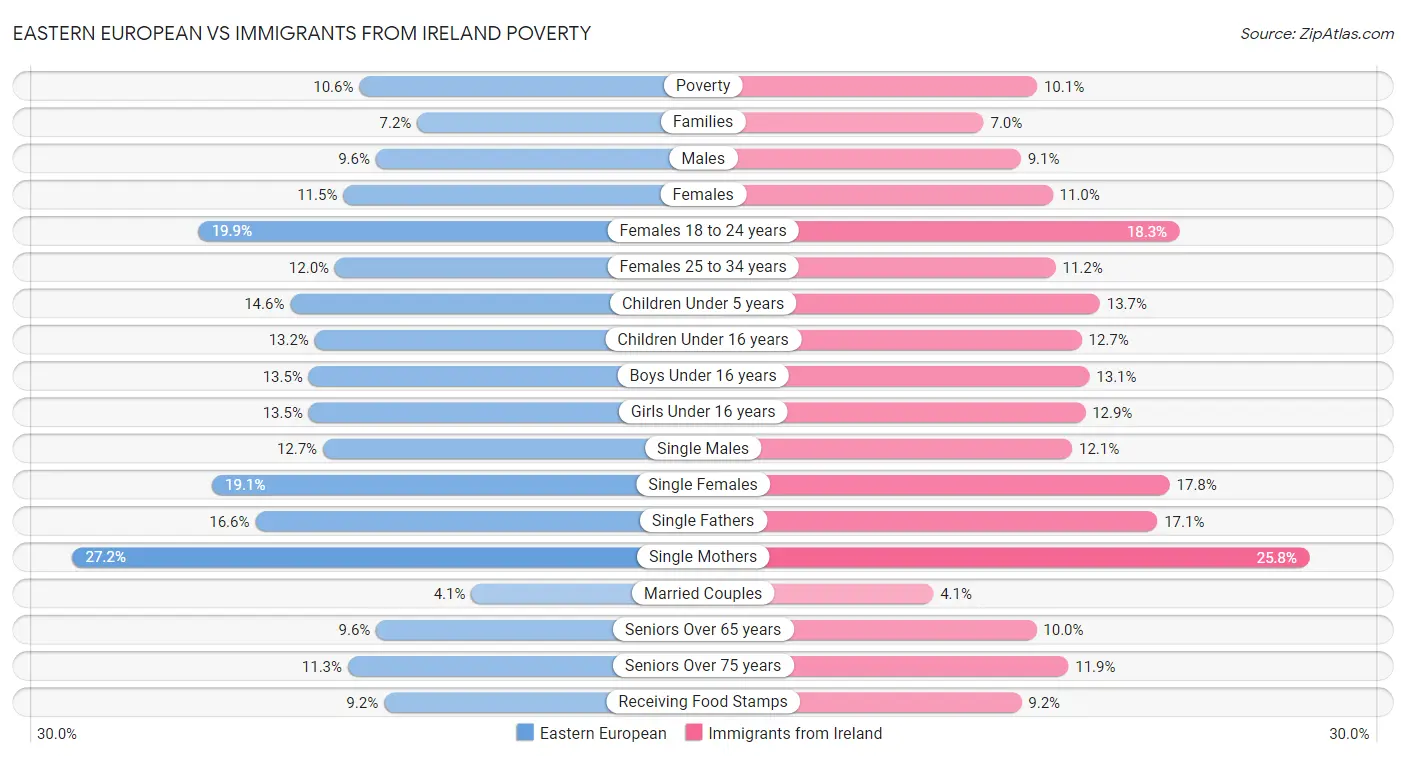 Eastern European vs Immigrants from Ireland Poverty